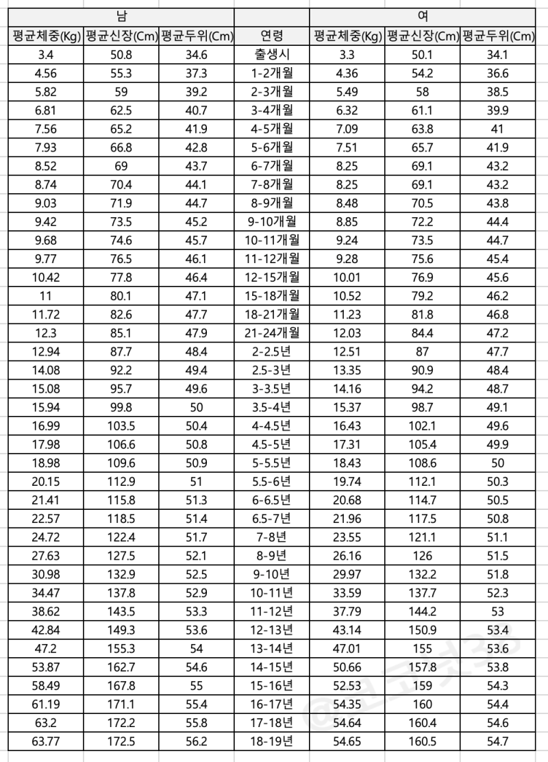 키별 평균 몸무게, 미용, 남자/여자(+통계청) : 네이버 블로그