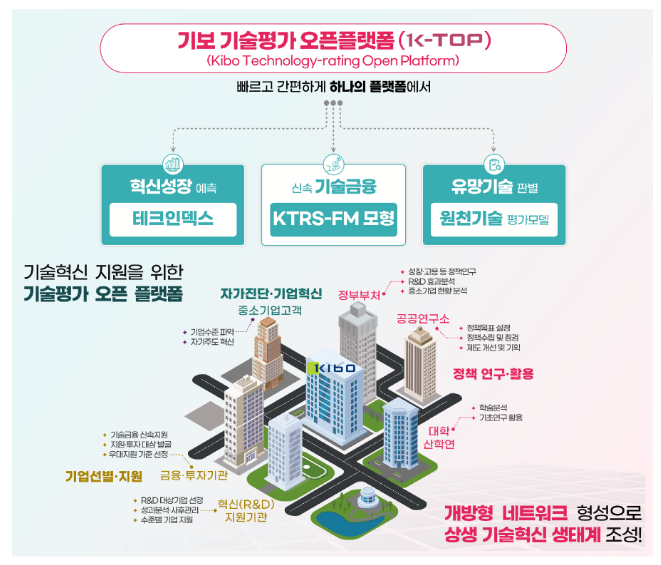 국내 최초 기술평가 공개 온라인거래터(오픈플랫폼) ‘K-TOP’ 첫선, 민간주도 기술혁신 생태계 활성화 기대 국내 최초 기술평가 공개 온라인거래터(오픈플랫폼) ‘K-TOP’ 첫선, 민간주도 기술혁신 생태계 활성화 기대