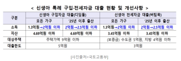  신생아 특례 대출 연봉 기준 - 그럼에도 허들은 있다