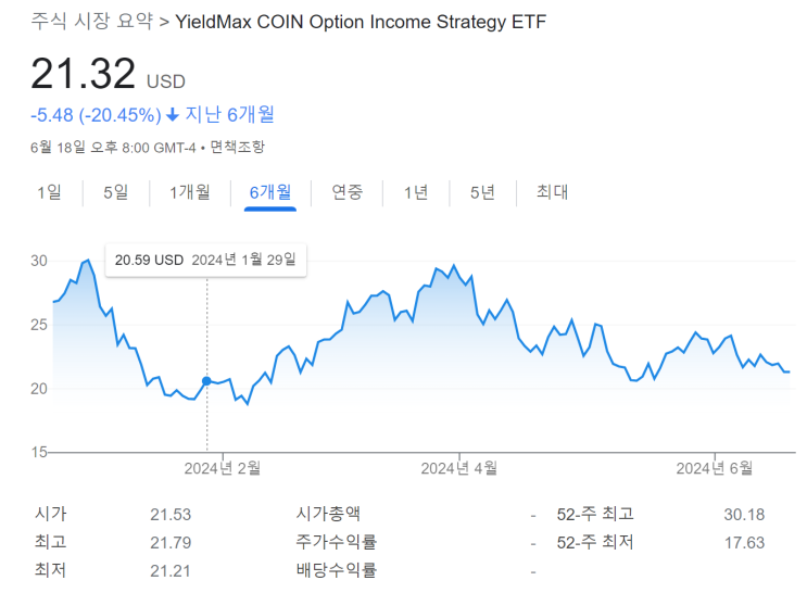  미국 주식 연 배당 120%? CONY 3개월 투자 후기(배당 내역, 토털 리턴 공개)