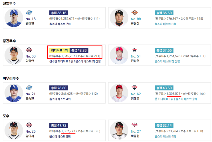 야구 올스타전 <b>투표</b> 결과 BEST 12 확정 감독 추천 <b>선수</b>는?