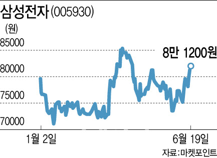 반도체王 8만전자 한 달 만…'글로벌 시총 1위' 반도체王 8만전자 한 달 만…'글로벌 시총 1위'