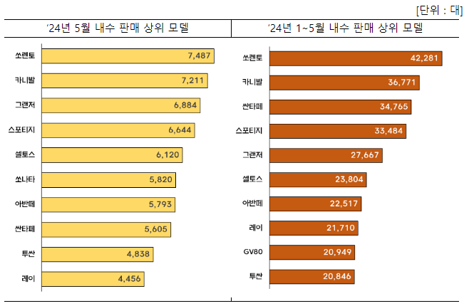 5월 자동차 수출 65억 달러, 역대 5월 중 최고 5월 자동차 수출 65억 달러, 역대 5월 중 최고