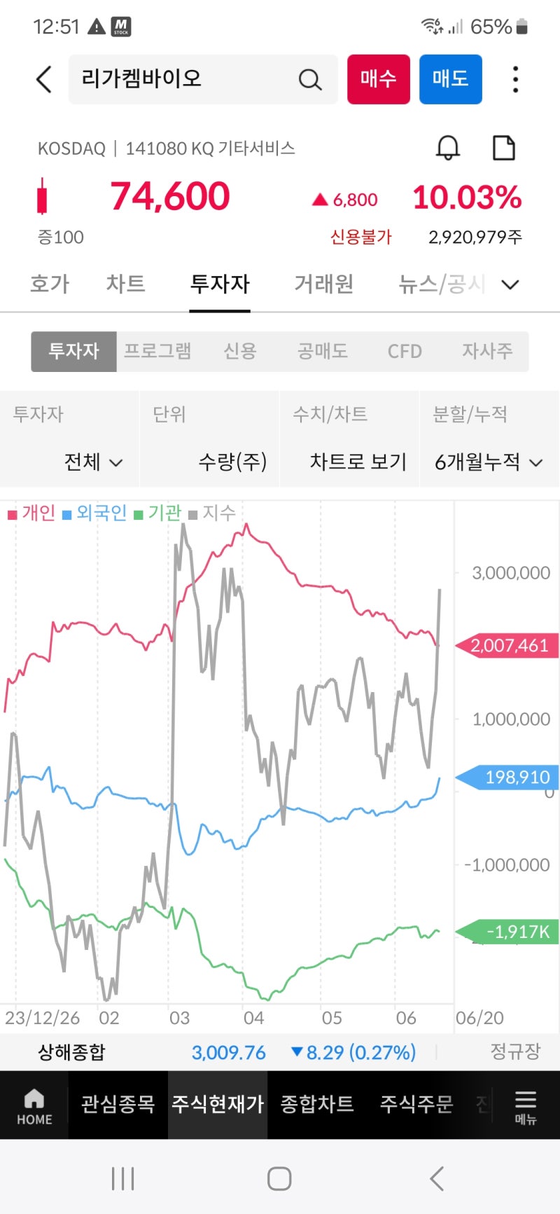 오늘 리가켐바이오 많이 올랐는데 팔까?
