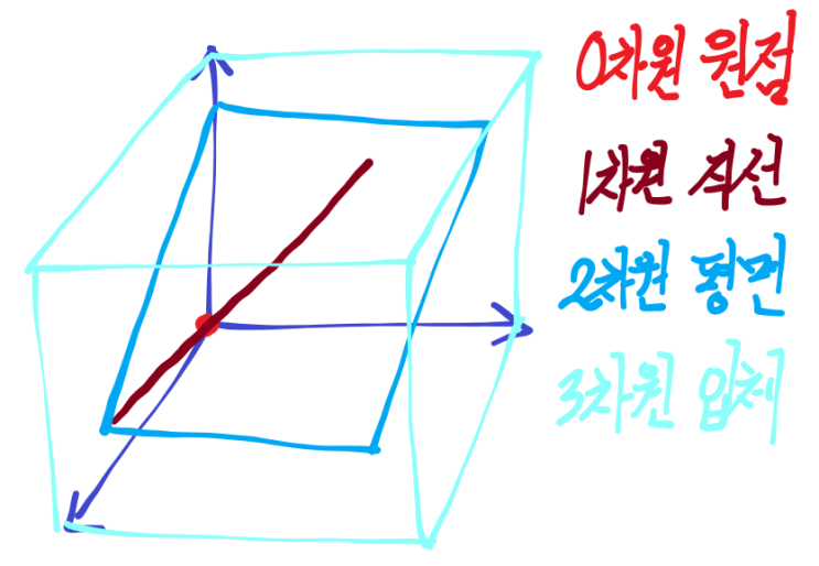  선형대수학 - 일반 벡터공간 - 실벡터공간과 좌표