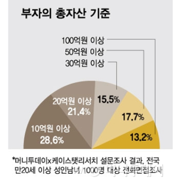 부자의 기준과 부자가 되는 방법은? (2024 당당한 부자 여론조사, 머니투데이) 부자의 기준과 부자가 되는 방법은? (2024 당당한 부자 여론조사, 머니투데이)