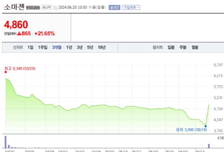  소마젠 깨끗한나라 주가 전망 10분안에 마스터 하기