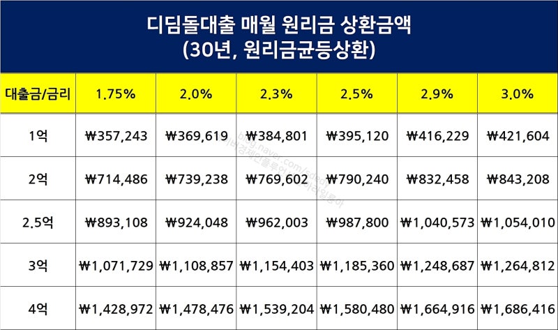 내집마련 디딤돌대출 1~2%대 금리 받아 이자 줄이기 : 네이버 블로그