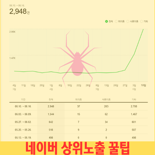  네이버 블로그 상위노출로 조회수 폭발 꿀팁 대방출
