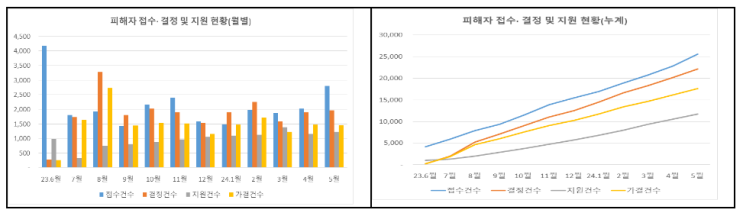 전세사기피해지원위원회 피해자등 1,065건 결정