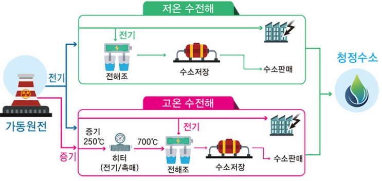 재생에너지 부족한 한국에 ‘원자력 수소’가 대안으로 부상 재생에너지 부족한 한국에 ‘원자력 수소’가 대안으로 부상