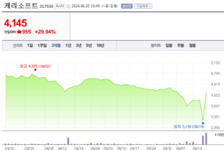  캐리소프트 DB 주가 전망 및 분석으로 한달안에 30% 수익 달성하기