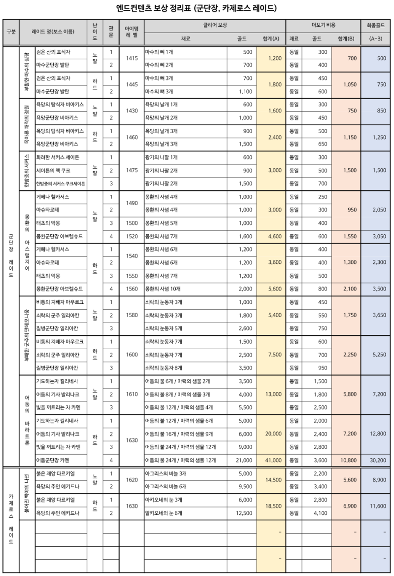 로아] 엔트컨텐츠 골드 보상 정리표 - 시즌3 _ 240710 : 네이버 블로그