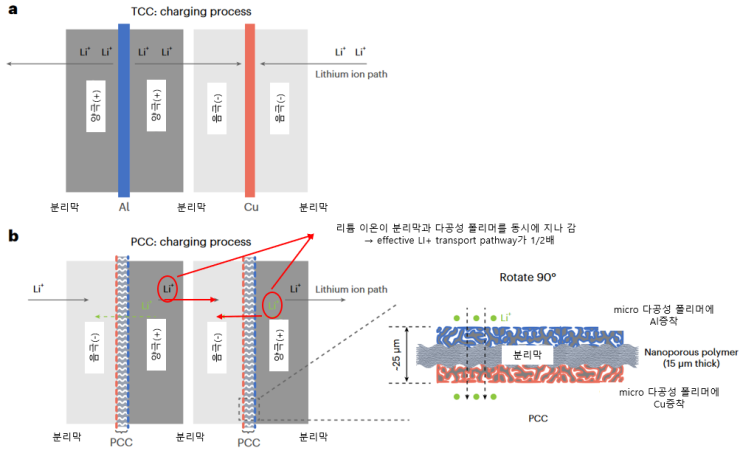  [논문 리뷰] 다공성 집전체(Porous current collector)를 이용한 4배의 율속성능/높은 에너지 밀도의 리튬이온 배터리