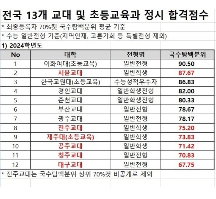  교대 입결 하락은 누군가에게는 기회이다.