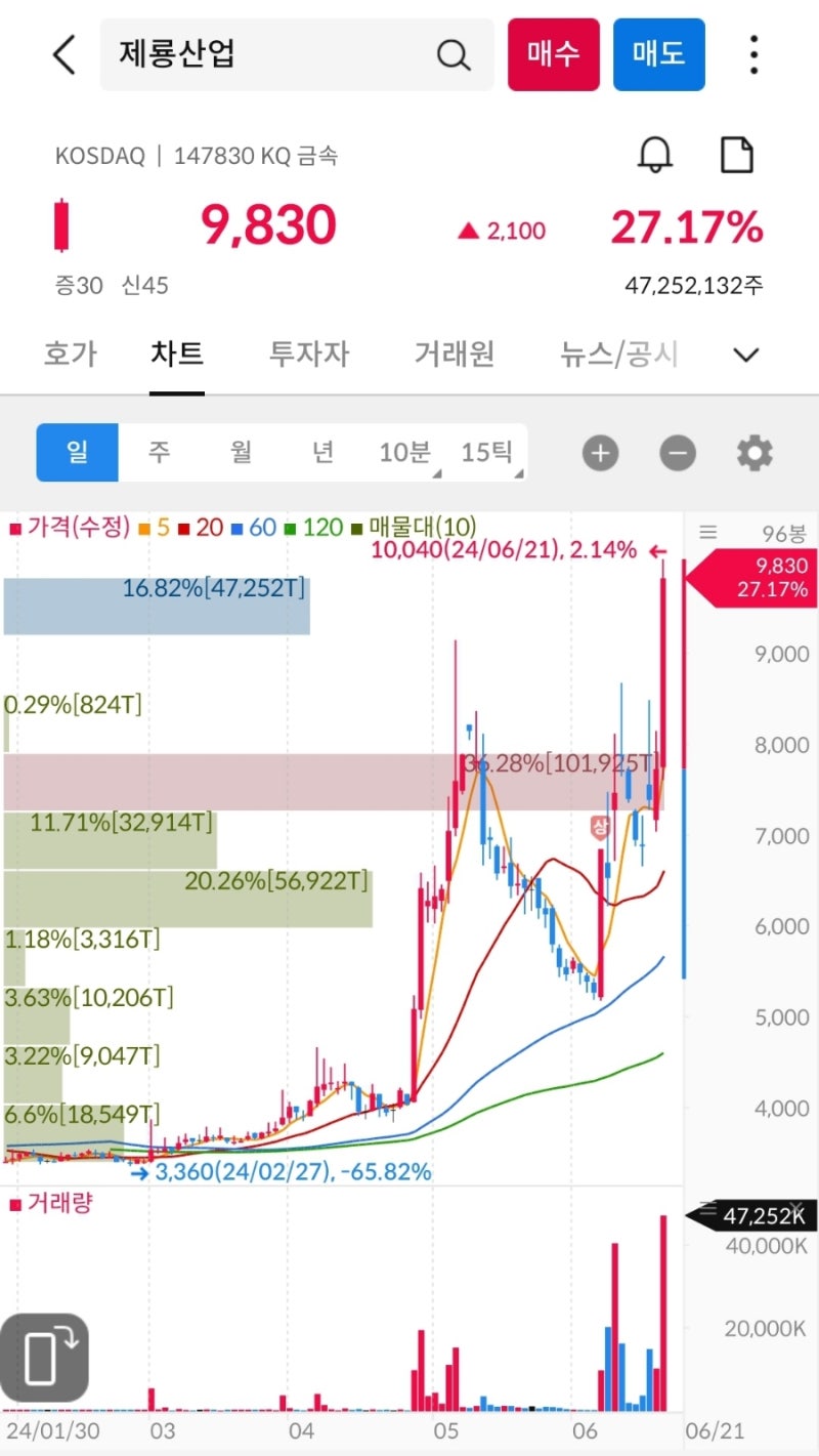 상한가, 거래량 천만주 이상 종목 24년 6월 21일 - GS글로벌, 메타랩스, 대원전선, 제룡산업, 세명전기, 고려시멘트, 미래산업,  태광, 포스코인터내셔널, 국제약품, 디아이 : 네이버 블로그