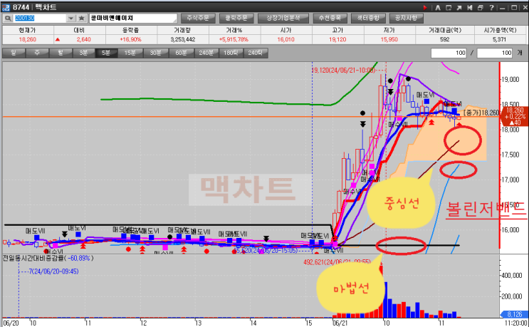  종가 베팅 예상 관심 종목 장중 데이트레이딩 방법 예시