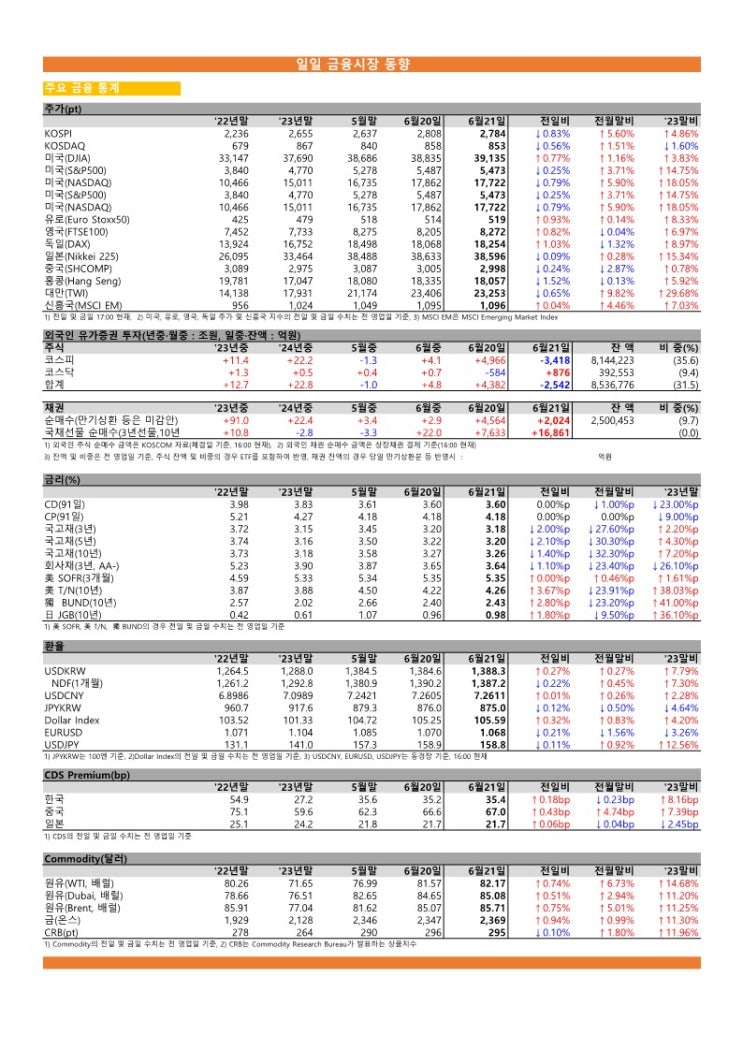  금융시장동향(24.06.21), 금융위원회