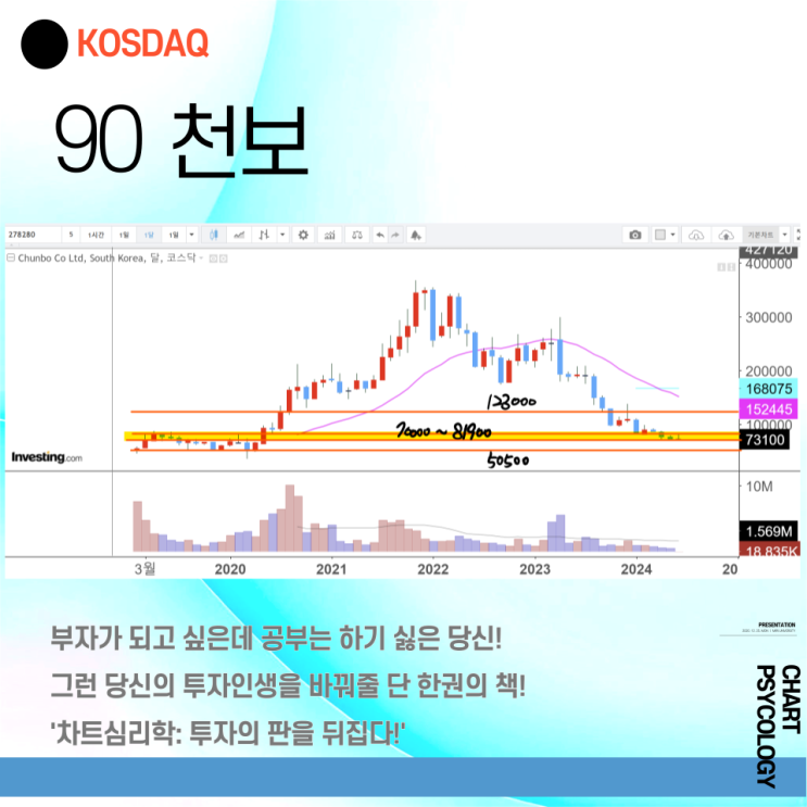  코스닥 90위 천보 주가 전망 - 단기적으로 좁은 박스권에서 가격 4개만 기억하자! 2024년 3분기