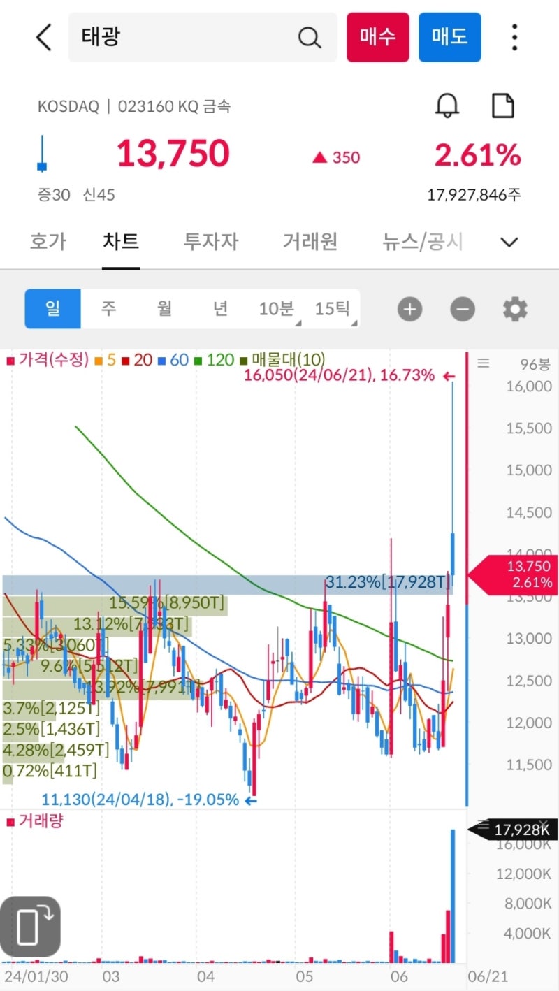 상한가, 거래량 천만주 이상 종목 24년 6월 21일 - GS글로벌, 메타랩스, 대원전선, 제룡산업, 세명전기, 고려시멘트, 미래산업,  태광, 포스코인터내셔널, 국제약품, 디아이 : 네이버 블로그