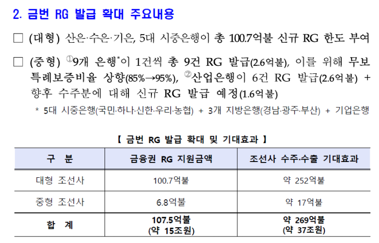  중형조선소 시중은행 RG 발급 11년만에 재개