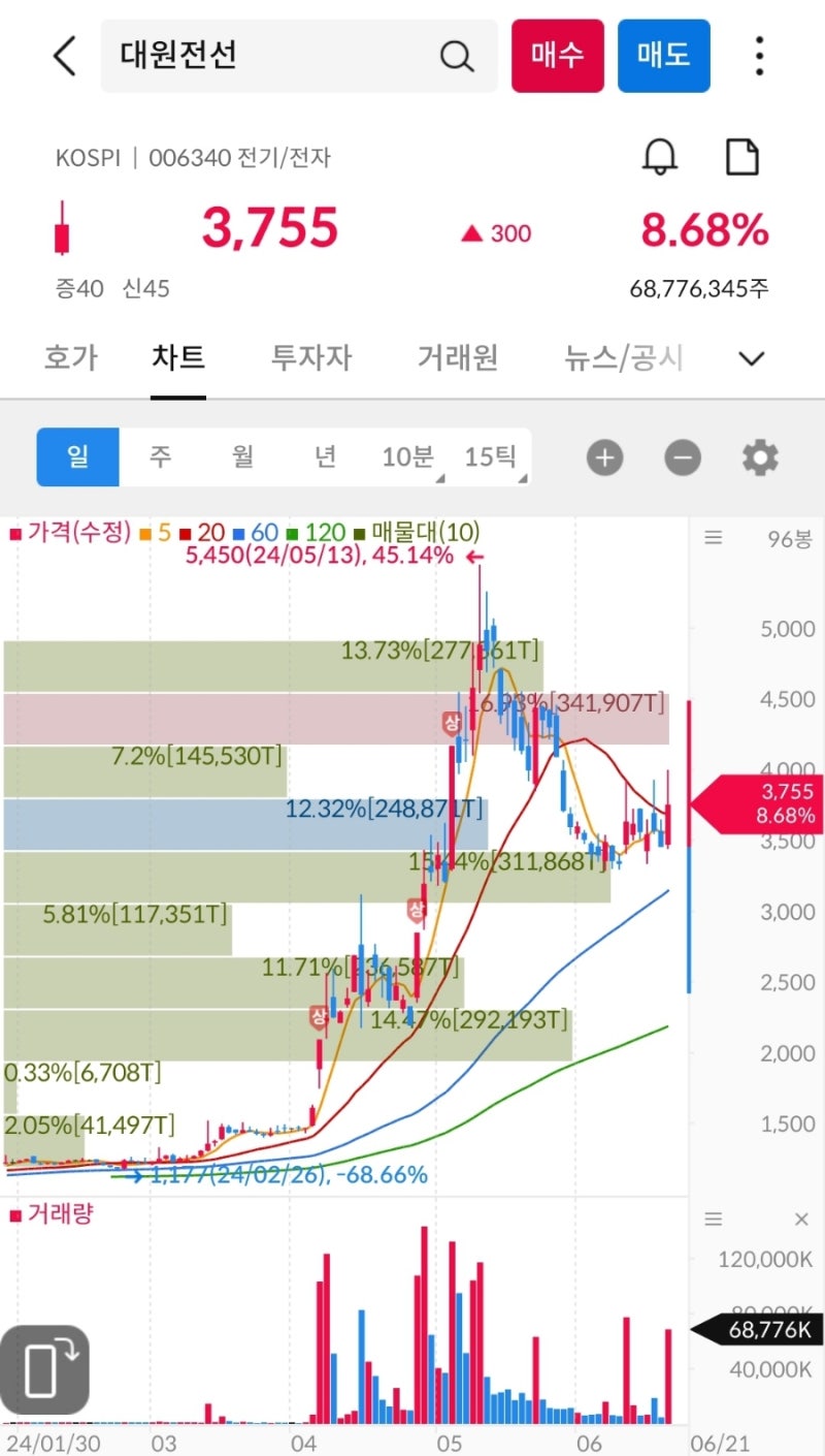 상한가, 거래량 천만주 이상 종목 24년 6월 21일 - GS글로벌, 메타랩스, 대원전선, 제룡산업, 세명전기, 고려시멘트, 미래산업,  태광, 포스코인터내셔널, 국제약품, 디아이 : 네이버 블로그
