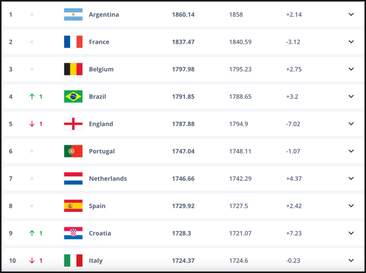 대한민국 6월 FIFA 랭킹 22위, 한단계 상승 ↑ 대한민국 6월 FIFA 랭킹 22위, 한단계 상승 ↑