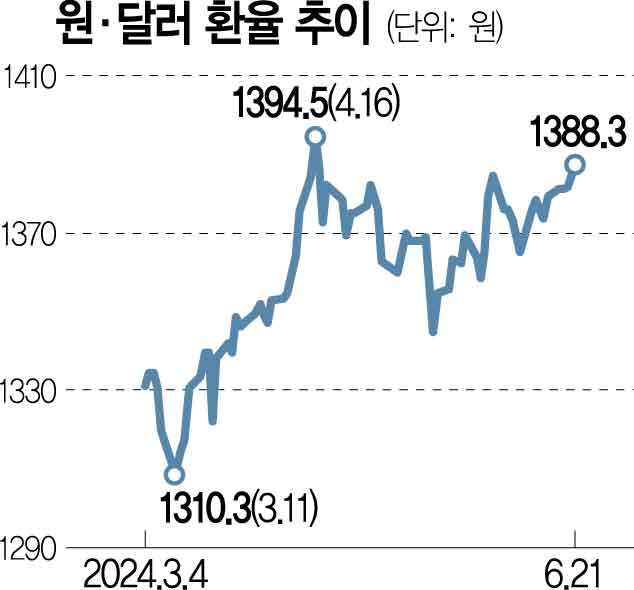 환율 1400원 턱밑까지 치고 올라와…"하락 요인 당분간 없어" 환율 1400원 턱밑까지 치고 올라와…"하락 요인 당분간 없어"