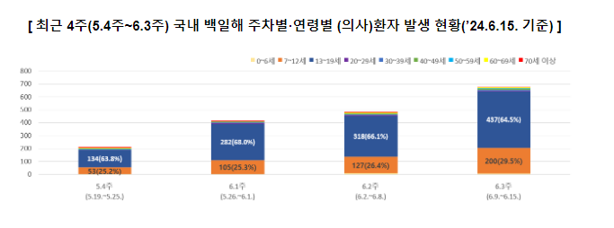 백일해·마이코플라스마 폐렴 최근 4주 크게 유행(6.21.금) 백일해·마이코플라스마 폐렴 최근 4주 크게 유행(6.21.금)