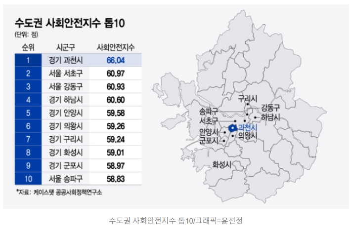 '강남3구'보다 살기 좋은 '과천시' 전체 1위. 과천은 서울로 봐야한다는말이 맞네요. '강남3구'보다 살기 좋은 '과천시' 전체 1위. 과천은 서울로 봐야한다는말이 맞네요.
