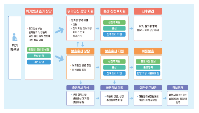 위기임산부와 아동의 안전한 출산과 양육을 지원하기 위해 민·관 협력 노력 위기임산부와 아동의 안전한 출산과 양육을 지원하기 위해 민·관 협력 노력