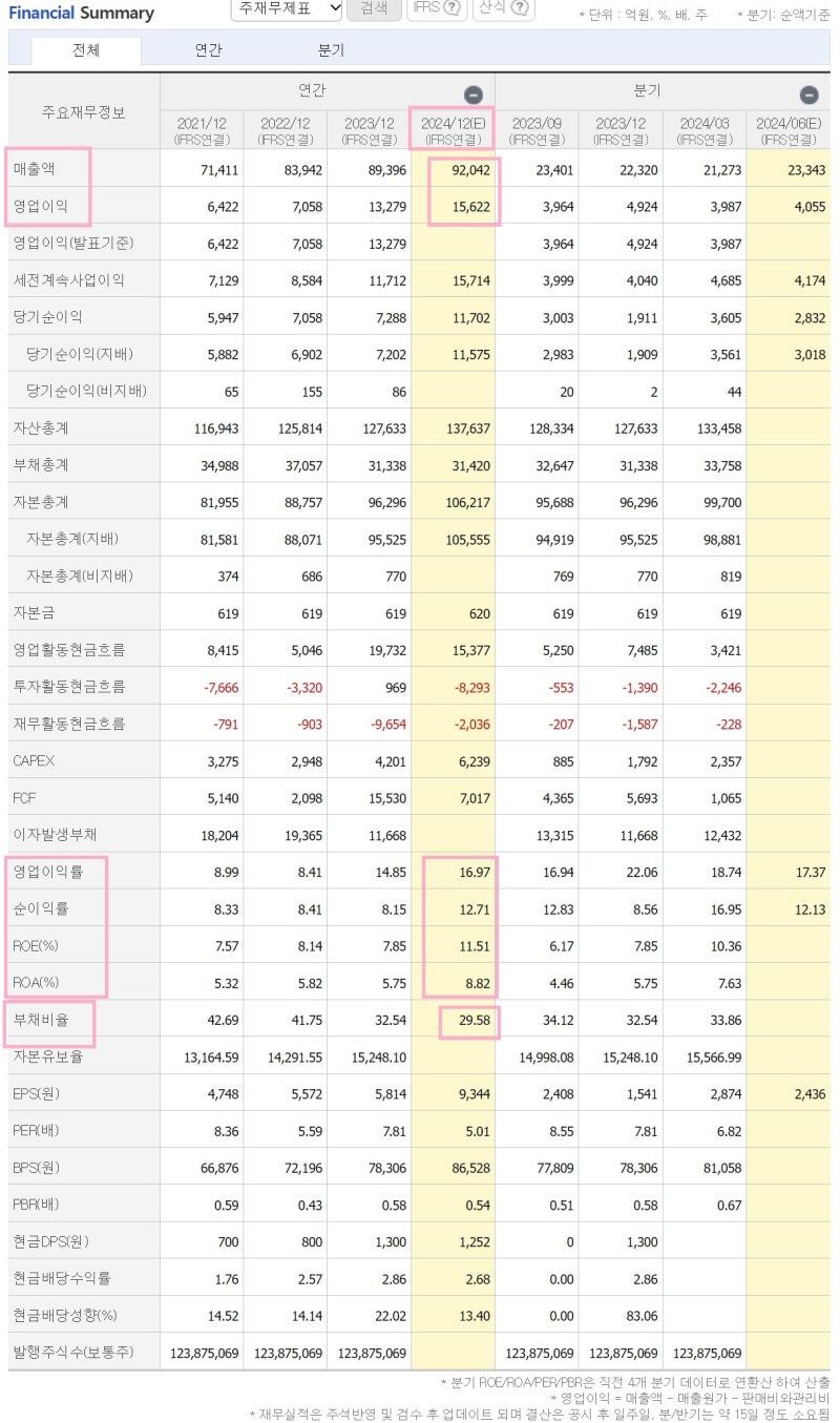 한국타이어앤테크놀로지(161390) 주가와 실적, 국내 타이어 1위_기업탐방 240620 : 네이버 블로그