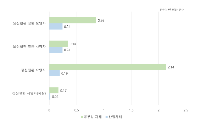 (재해예방정책과) 공무원 우울·적응장애 등 정신질환, 산재보다 11배↑ (재해예방정책과) 공무원 우울·적응장애 등 정신질환, 산재보다 11배↑