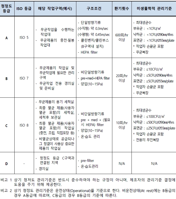  의료기기 GMP 클린룸(청정실) 설계기준 및 방법