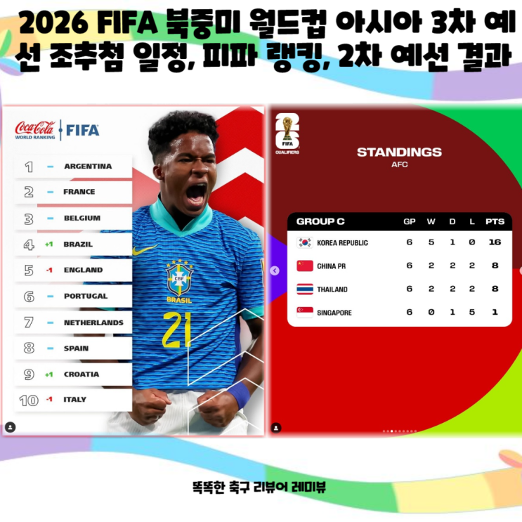 2026 FIFA 북중미 월드컵 아시아 3차 예선 조추첨 일정, 피파 랭킹, 2차 예선 결과 2026 FIFA 북중미 월드컵 아시아 3차 예선 조추첨 일정, 피파 랭킹, 2차 예선 결과