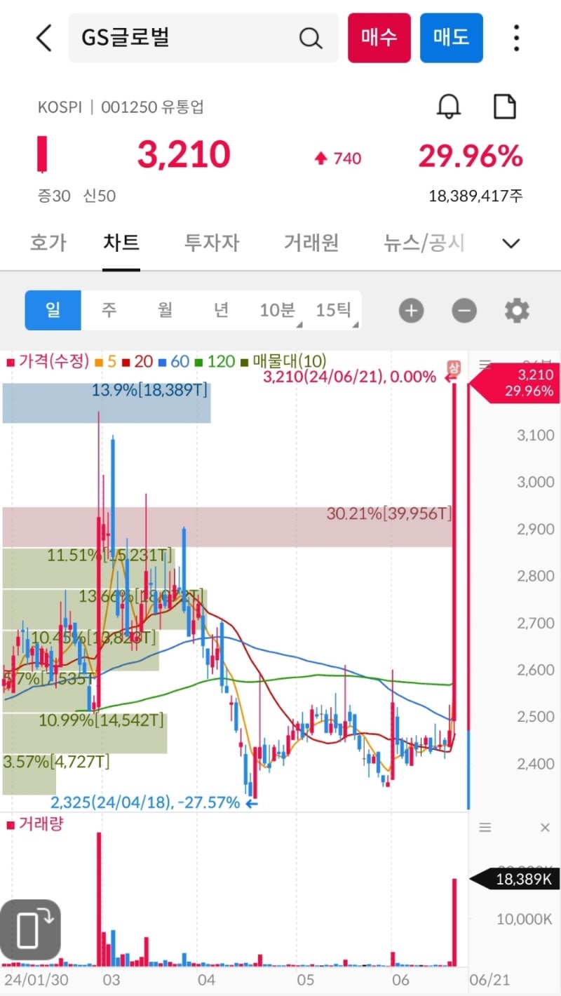 상한가, 거래량 천만주 이상 종목 24년 6월 21일 - GS글로벌, 메타랩스, 대원전선, 제룡산업, 세명전기, 고려시멘트, 미래산업,  태광, 포스코인터내셔널, 국제약품, 디아이 : 네이버 블로그
