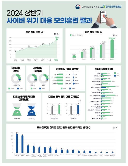 기업들의 보안역량 강화를 위한 사이버 위기대응 모의훈련 실시 기업들의 보안역량 강화를 위한 사이버 위기대응 모의훈련 실시