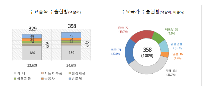 ’24년 6월 1일 ~ 6월 20일 수출입 현황 ’24년 6월 1일 ~ 6월 20일 수출입 현황
