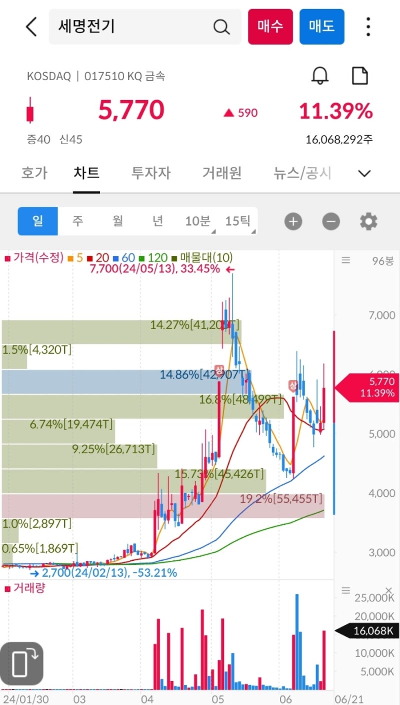 상한가, 거래량 천만주 이상 종목 24년 6월 21일 - GS글로벌, 메타랩스, 대원전선, 제룡산업, 세명전기, 고려시멘트, 미래산업,  태광, 포스코인터내셔널, 국제약품, 디아이 : 네이버 블로그