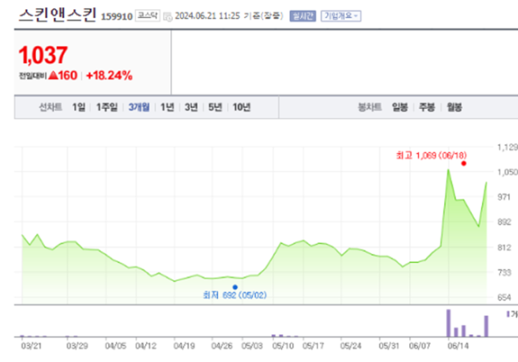  스킨앤스킨 콜마홀딩스 주가 전망 및 테마 급등주 일주일안에 30% 수익 내는법
