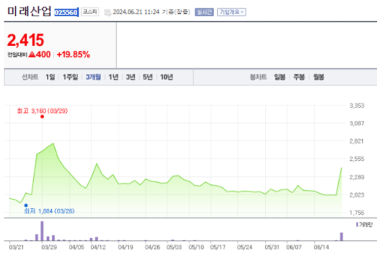  미래산업 콜마비앤에이치 주가 전망을 통한 급등주 갈아타기