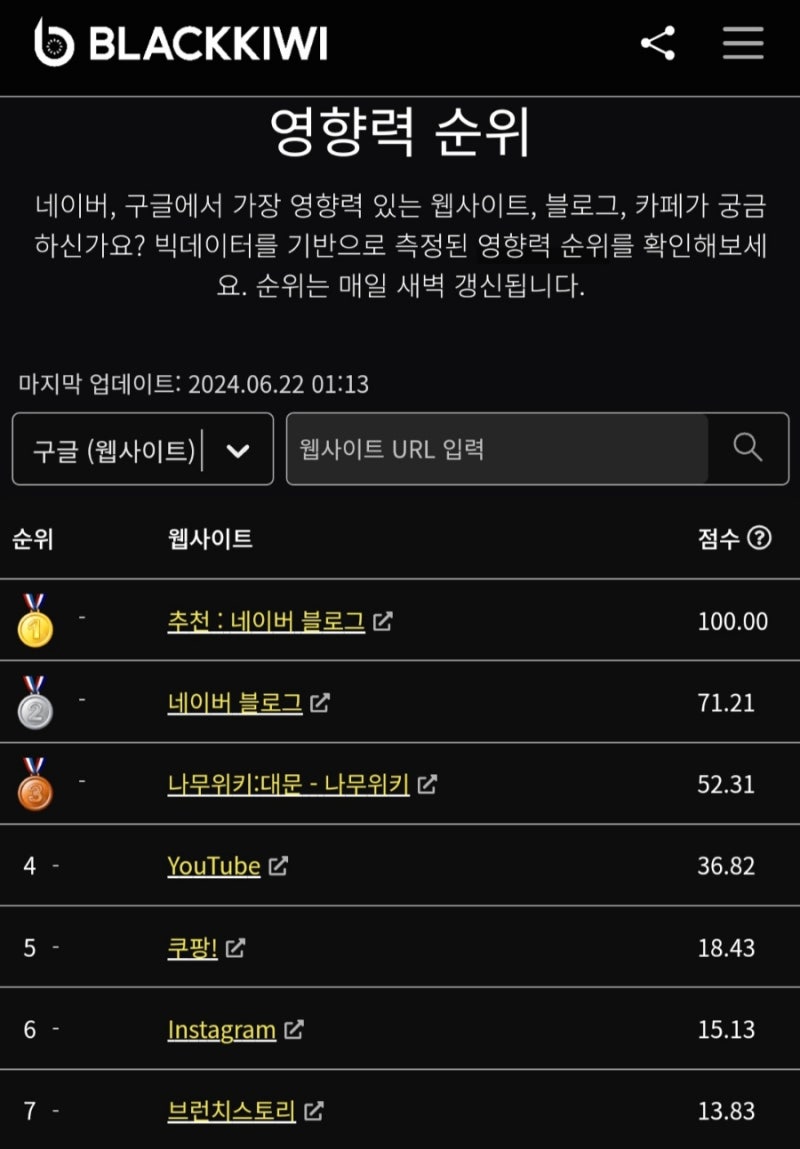 블랙키위로 알아보는 한국에서 가장 영향력 있는 웹사이트, 카페, 블로그 순위 : 네이버 블로그