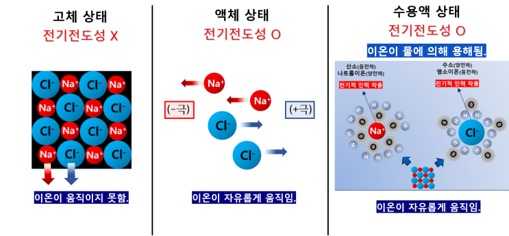  1-12강 이온 결합(feat.이온 결합 특성)