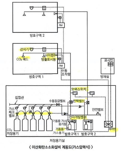 이산화탄소 소화설비 - 소방기계 실기 이론 이산화탄소 소화설비 - 소방기계 실기 이론