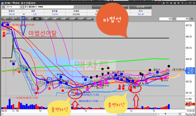  이구산업 ,메디톡스 종가 베팅 차트분석 ,종가베팅 진입하는 방법