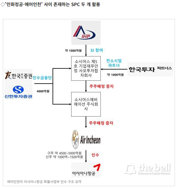  아시아나 화물사업부 인수 금액 6000억? 인화정공 에어인천 총 투자금?
