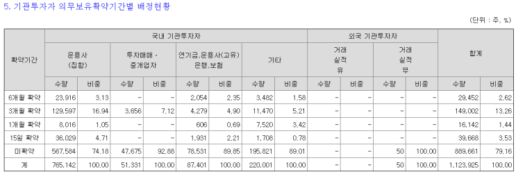 6.23 <b>한중엔시에스</b> 증권발행실적보고서