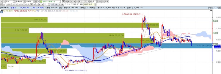 6월 셋째주 매매내역