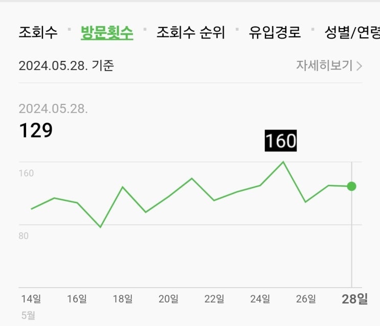  네이버 블로그 블린이 1일 1포스팅 2달 결과 및 분석 보고서