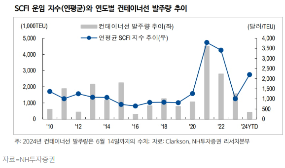  해상운임 폭발, SCFI 3400 돌파, 항공운임 연 최고치 경신, 컨테이너선 발주 자극?